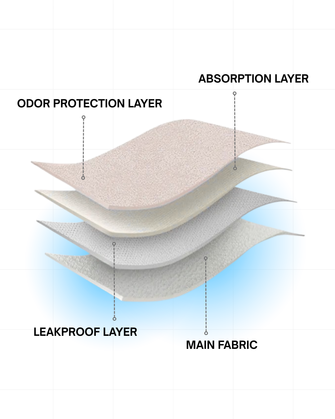 Avelin DryGuard™ Leakproof Underwear